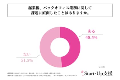 会社設立3年以内の企業経営者の約半数が、起業後、バックオフィス業務に関する課題に直面したことがある!さくら共同法律事務所が「起業後に直面するバックオフィス業務の課題」に関する実態調査を実施!