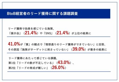 BtoB企業経営者の約4割が「理想通りのリード獲得ができていない」実態!「施策がターゲットに刺さっていない」や「リードのフォローアップが不十分」など、要因が明らかに
