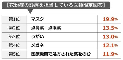 医師1 155名が回答 花粉症におすすめする 対策 食べ物 飲み物 市販薬 を一挙公開