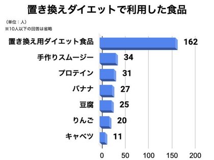 痩せるのは簡単 置き換えダイエット経験者400人にアンケート