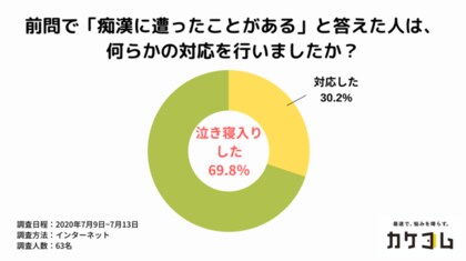 6割以上の女性が 痴漢被害に遭った と回答 痴漢被害に遭った際に 加害者に直談判した と回答した人も複数 痴漢に遭った 場合の適切な対処法10選を実際の体験談を踏まえて現役弁護士が解説します