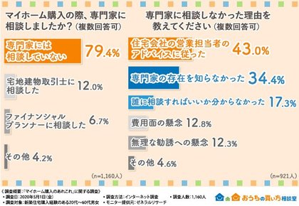 後悔先に立たず マイホーム購入者の約8割が 専門家 後悔先に立たず マイホーム購入者の約8割が 専門家
