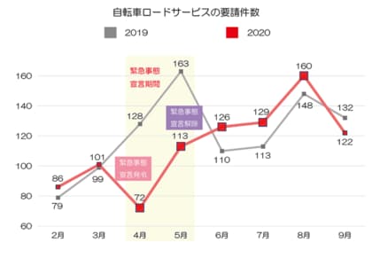 自転車ロードサービス に関する調査 Au損保が最新の利用実態を公表 新型コロナの影響で4 ５月は利用減も ６月以降は上昇傾向