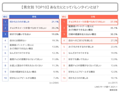 Lineリサーチ コロナ禍のバレンタインの過ごし方 チョコやお菓子をお店