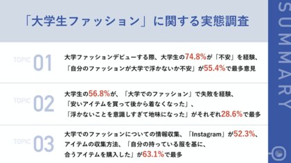 春から大学生 先輩女性大学生の56 8 が 大学ファッションデビューで 失敗 経験