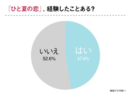 47 が ひと夏の恋 を経験 ひと夏の恋に陥りやすい