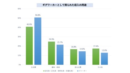 副業ニーズ上昇で会社員が約4割 ギグワーカー に関する実態調査 短期 単発