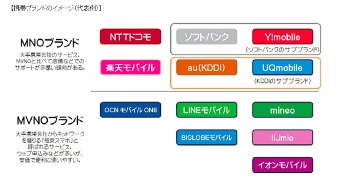携帯ブランドのイメージ(画像提供:総務省)