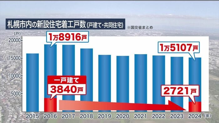 札幌市内の新設住宅の着工戸数は減少傾向