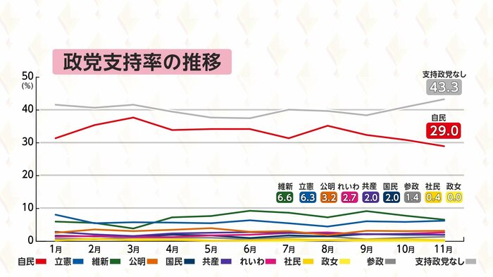 図:与党・野党・無党派層の政党支持率