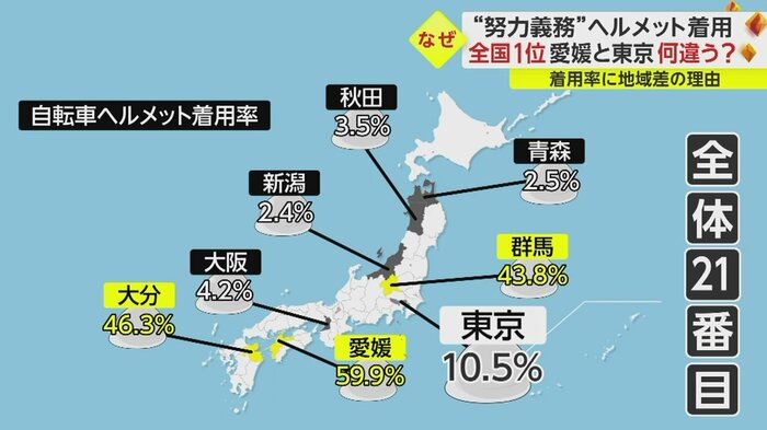 着用率No.1は愛媛の59.9%、最も低かったのは新潟の2.4%