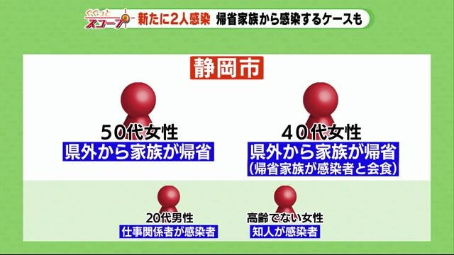 お盆の帰省は・・静岡市の女性2人は帰省した家族から感染か