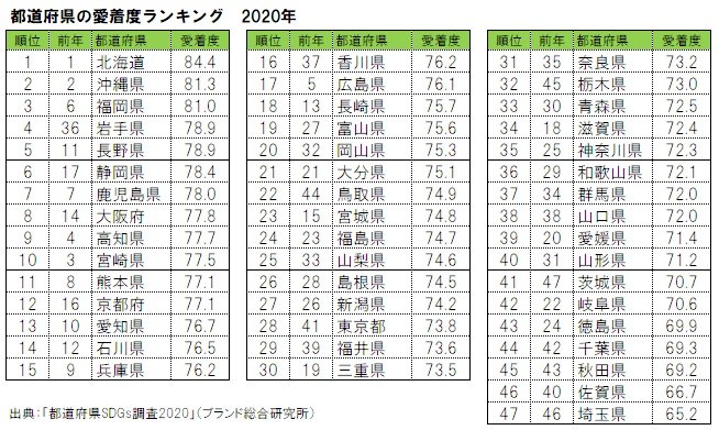 県民からの愛着、1位は北海道(2年連続)。岩手県が急上昇して4位に