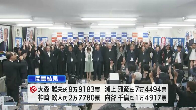 【開票結果】岡山市長選挙　現職の大森雅夫氏が４回目の当選　投票率は３６．６６％で前回上回る【岡山】｜FNNプライムオンライン