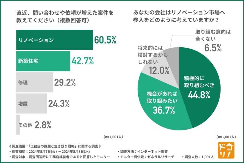 【工務店経営者1,001名に調査】約8割がリノベ市場への参入に前向き!工務店の生き残り戦略とは