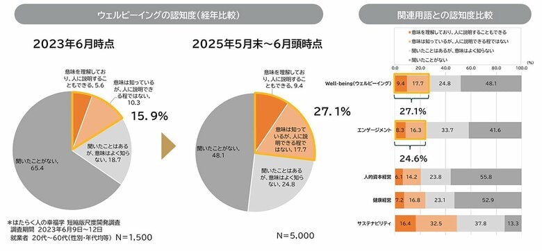 「はたらく人のウェルビーイング実態調査 2025」を発表 「ウェルビーイング」認知度は2年で倍増の27.1%に 一方、就業者の幸福感は男女ともに微減傾向
