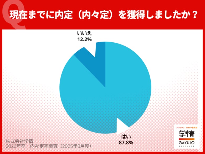 ７月末の内々定率87.8％、過去最高値だが前年並みに落ち着く。文系84.7%、理系93.9%。４人に３人が就活終える