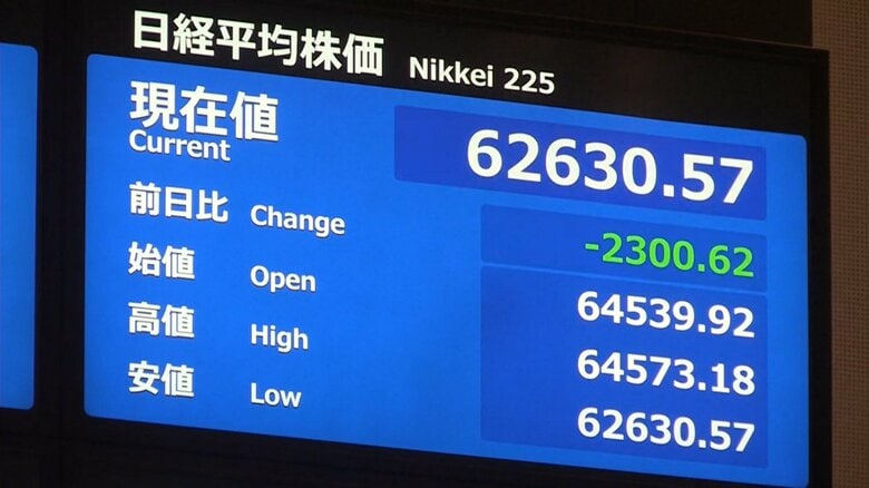 【速報】日経平均株価の下げ幅が一時2300円超える｜FNNプライムオンライン