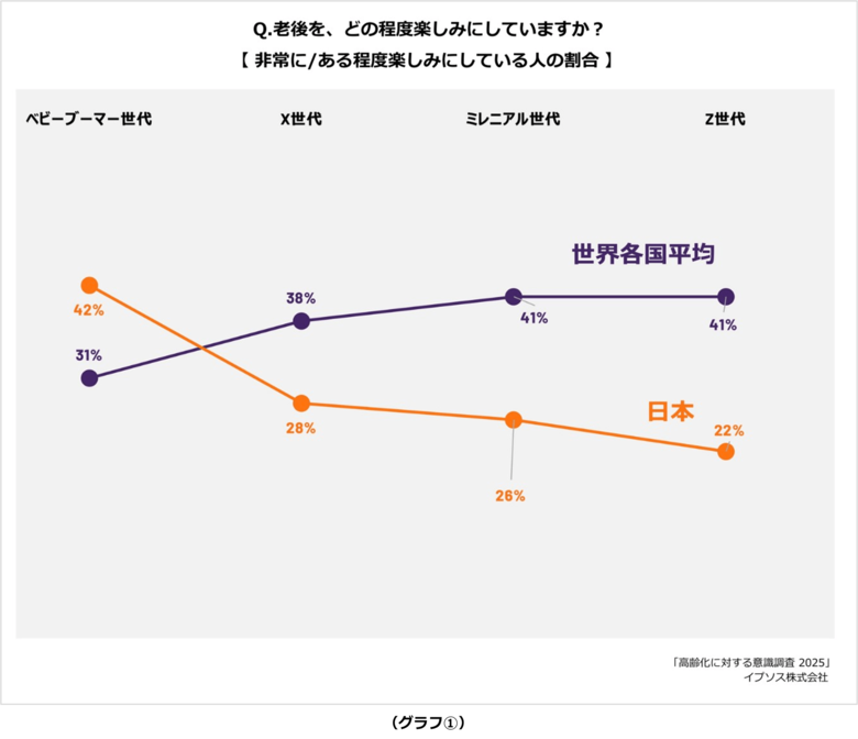 老後への期待、日本と世界で真逆の傾向「老後を楽しみにしている」世代　日本はベビーブーマー、世界はミレニアル/Z世代がトップ