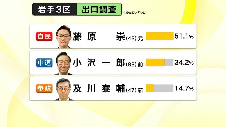 【出口調査結果】岩手3区　政界の大ベテラン小沢一郎氏と自民の元議員・藤原氏が激戦　衆院選2026｜FNNプライムオンライン
