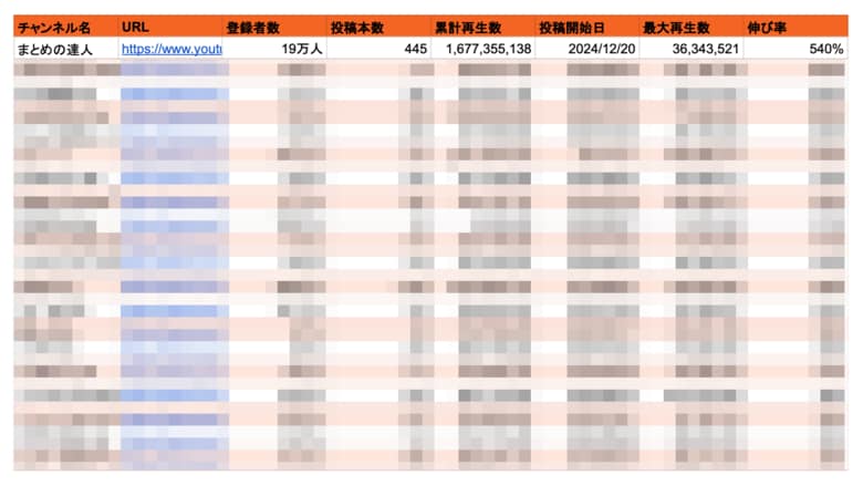 顔出しなしでも再生数1億超。急成長しているYouTubeショートチャンネル20選を無料公開