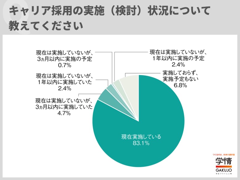 キャリア採用実施企業83.1%に増加。「キャリア採用＞新卒採用」が多数派に。今年度のキャリア採用「増やす予定」26.9%、拡大傾向続く【企業調査】
