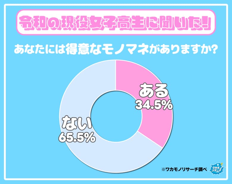 令和の現役女子高生の34.5％が「得意なモノマネがある」その全貌とは！？