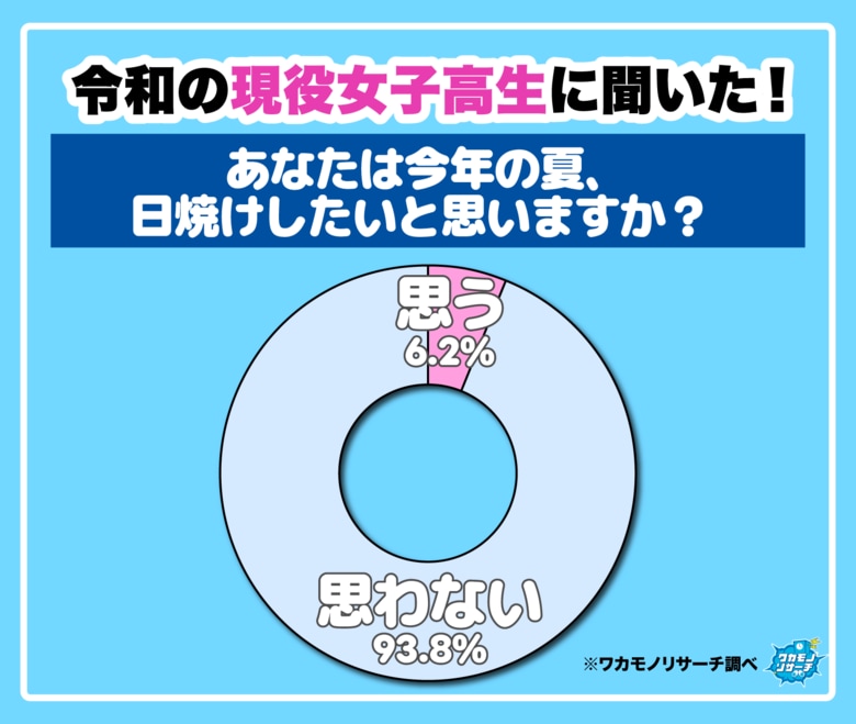 令和の現役女子高生の９割以上「この夏、日焼けしたくない」“美白死守派”が圧倒的多数に！ 一方男子は意外と日焼け肯定！？