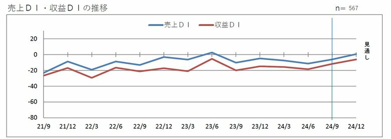 第201回 景気動向調査 定例調査(7~9月期)