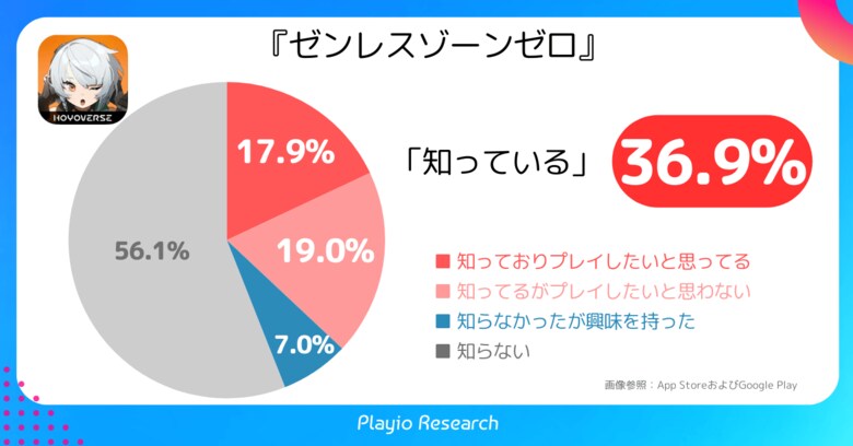 Playioリサーチ、スマホゲームのリリース前の認知度について調査。「ゼンレスゾーンゼロ」は36.9%
