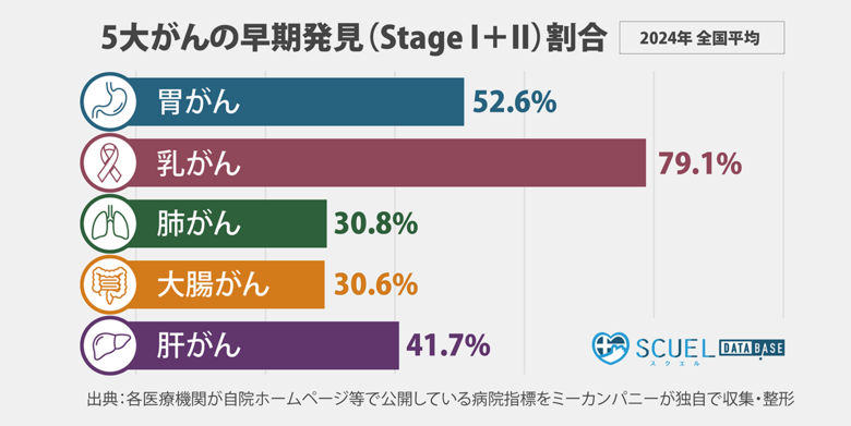 5大がん（胃・肺・乳・大腸・肝）の病期別患者数・再発を病院／地域別に分析できるデータセットを提供開始