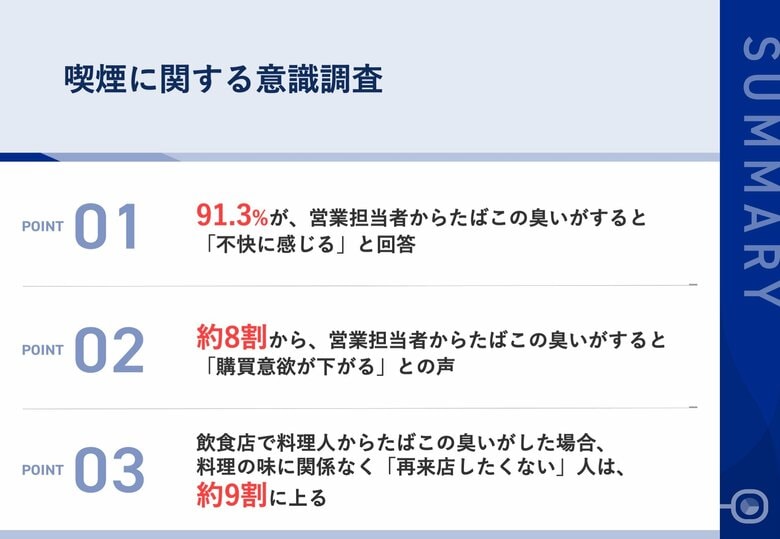 【喫煙がビジネスに与える影響は?】91.3%が、他社営業担当者のたばこ臭に対して「不快感」!営業担当者からたばこの臭いがすると「購買意欲が下がる」人は約8割に上る