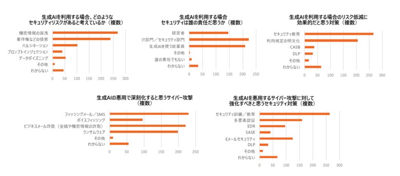 KnowBe4 Japan、生成 AI のセキュリティへの影響に関する意識調査を実施