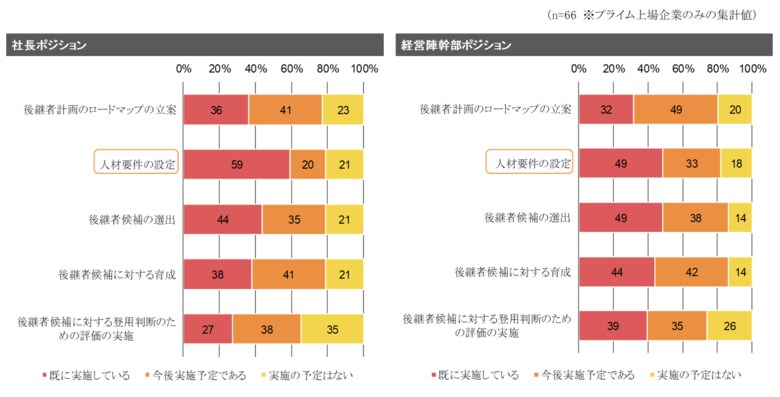 「サクセッションプラン」に関するサーベイ結果【2024年度】について