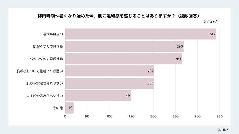 「くすみ・毛穴・乾燥」──夏後半に“肌バテ”実感が急増!紫外線対策だけでは不十分?秋に持ち越さない“巻き返しケア”のススメ 夏の肌悩みに関する意識調査