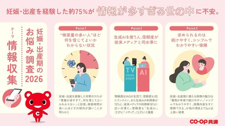 【コープ共済「妊娠・出産期の情報収集」に関する意識調査】調べるほど不安が増す“情報氾濫時代”に、妊娠・出産経験のある約75%が「情報過多」に不安。