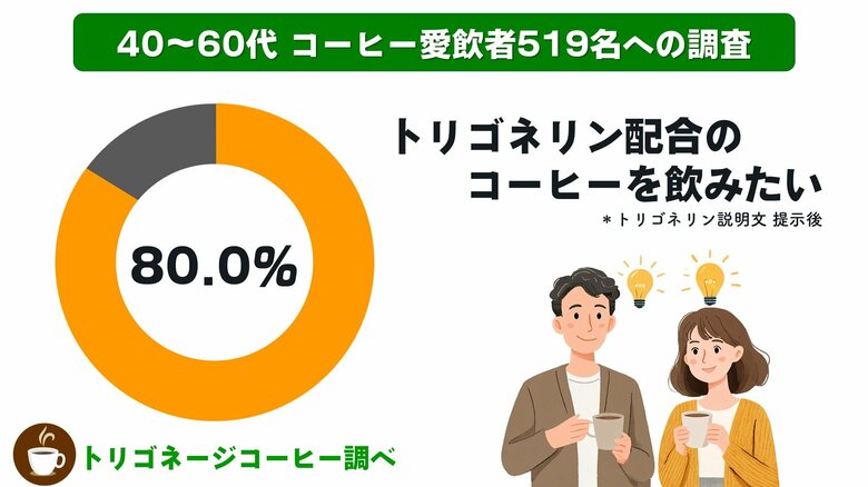 【コーヒー500名調査】コーヒー選びに「第3の基準」、40~60代の8割が「飲みたい」と回答した知られざる“脳活成分”トリゴネリンとは?