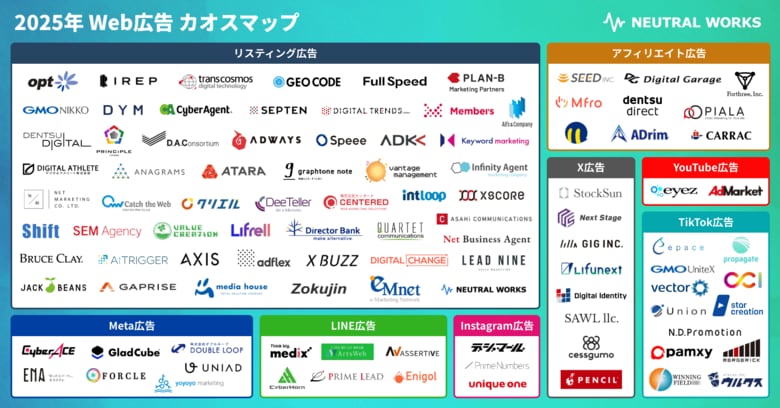 ニュートラルワークス「2025年度 Web広告カオスマップ」を公開
