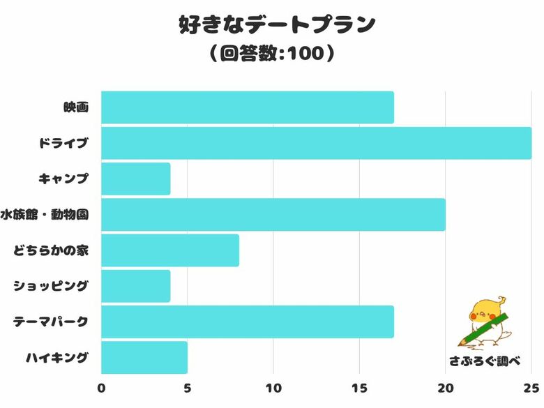【調査レポート】好きなデートプランは？「ドライブ」が1位でした！