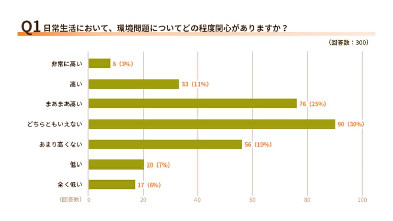 【2025年6月調査】日常生活での環境貢献に対する意識と実践について