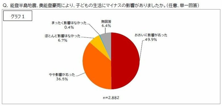 国際NGO セーブ・ザ・チルドレン能登半島地震・豪雨緊急復興支援「能登子どもサポート給付金」2,882件の申請 アンケート調査結果速報