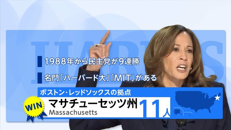 【開票速報】ハリス氏が新たにマサチューセッツ州・メリーランド州・ワシントンDCで勝利し選挙人計27人獲得　トランプ氏はフロリダ州などで勝利し選挙人計99人獲得　｜FNNプライムオンライン