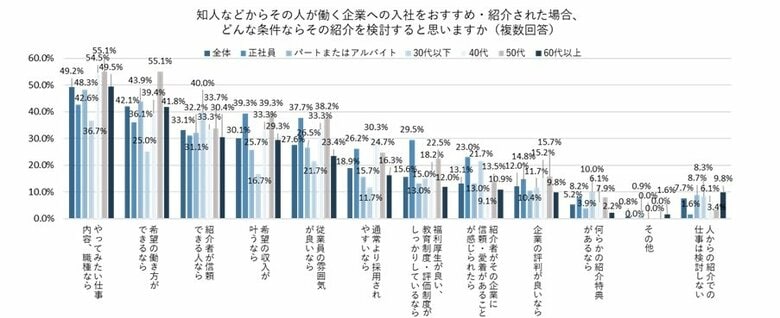 リファラル採用での応募を検討する条件、「やってみたい仕事内容、職種なら」が49.2％で最多