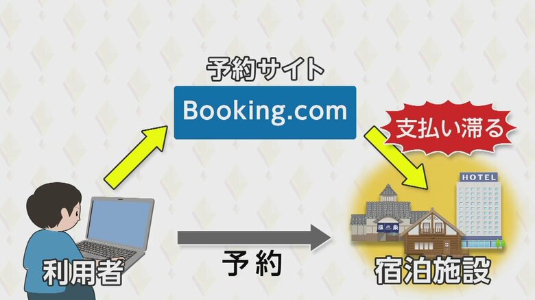 「前代未聞」宿オーナーら集団訴訟へ　人気旅行サイト「Booking.com」未払い相次ぐ　被害総額「数十億～数百億円か」｜FNNプライムオンライン