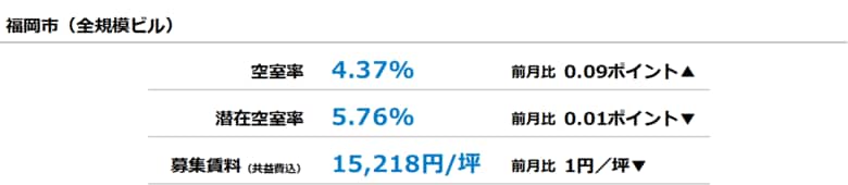 [福岡版]【最新オフィスマーケットレポート発表】オフィス空室率 4％台前半で推移