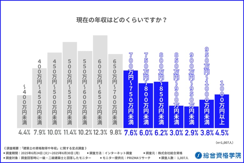 【建築士の収入・キャリア調査2025】年収700万円以上の層が拡大! 資格取得が“待遇格差”の分岐点に?建築士1,007人に聞いた、収入・昇進・勉強法のリアルと「ストレート合格」に近づく学習環境とは?