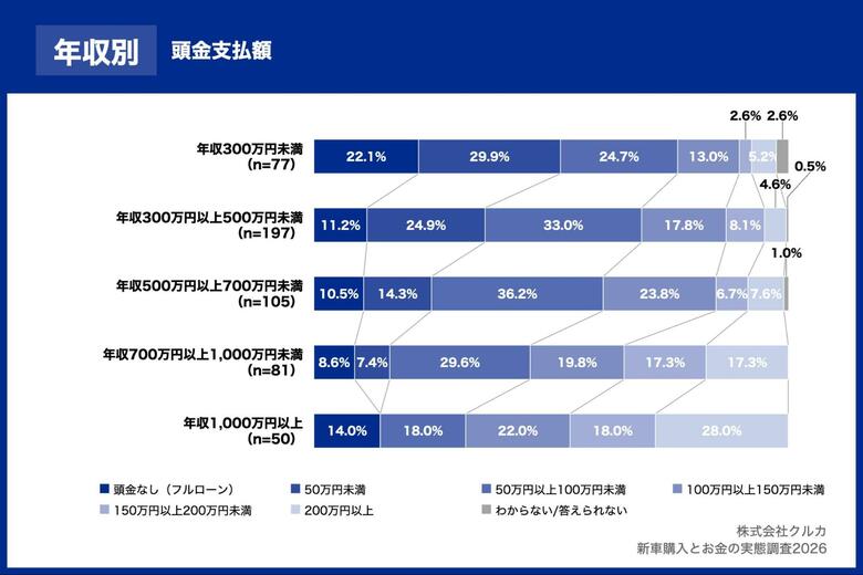 新車購入時の頭金、年収1,000万円以上の約3割が「200万円以上」年収300万円～500万円未満とは23.4ポイントの差