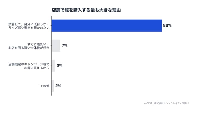 アパレルEC、4人に1人が「不安で購入を断念」と回答 ― 88%が"試着"を理由に店舗へ