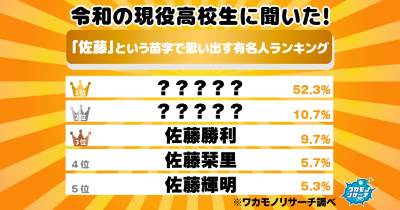令和の現役高校生に聞いた！「佐藤」という苗字で思い出す有名人ランキング　１位はやはりあの人気俳優！