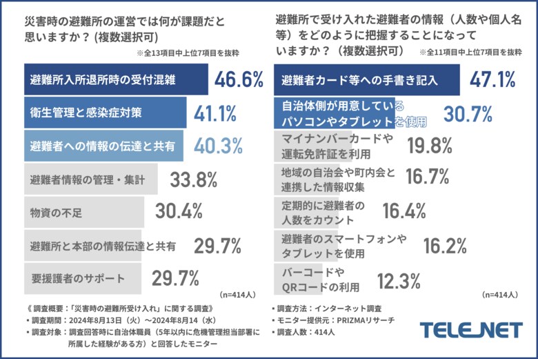災害時の避難所受け入れの際に、避難者情報は「手書きで把握する」と回答した自治体は約半数!